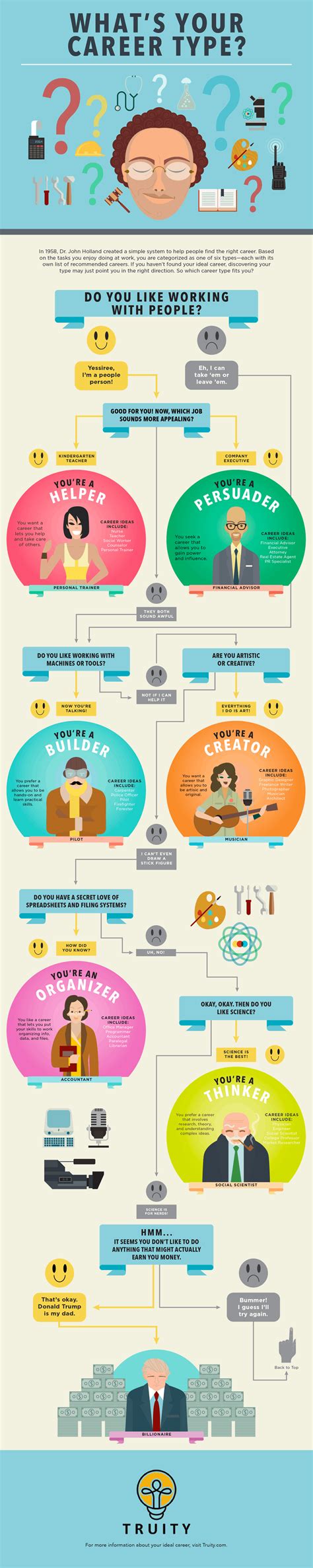 Whats Your Career Type Daily Infographic