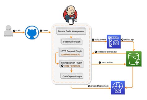 Setting Up A Ci Cd Pipeline By Integrating Jenkins With Aws Codebuild And Aws Codedeploy Aws