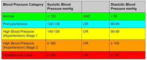 2017 Blood Pressure Guidelines Chart For Seniors Rethorizon