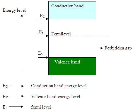 The intrinsic semiconductor may be an interesting material, but the real power of semiconductor is extrinsic semiconductor, realized by 4.6.3 relevance of the fermi energy. electronique: Drift and Diffusion current
