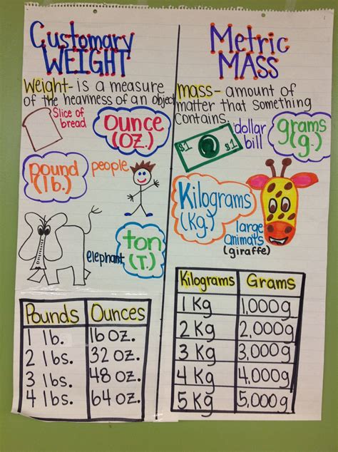 Customary And Metric Weight Anchor Charts Measurement Anchor Chart