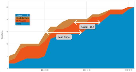 Cycle Time Vs Lead Time The Complete Guide