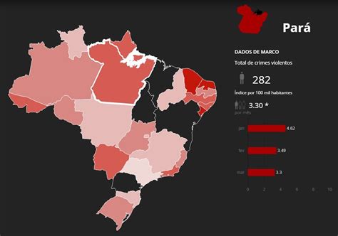 Pará registra mais de de mortes violentas no Brasil no primeiro trimestre Pará G