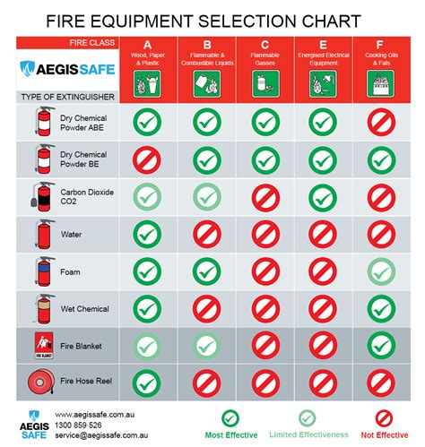 Learn About The Types Of Fire Extinguishers In Australia
