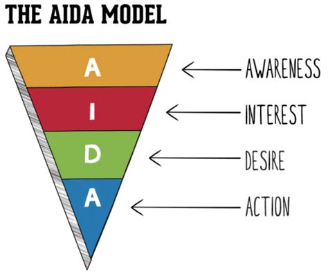 Definisi Dari Model Marketing Aida Beserta Contoh Penerapannya Vrogue