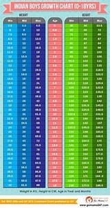 Weight Height Age Charts In 2020 Weight Charts Height To Weight