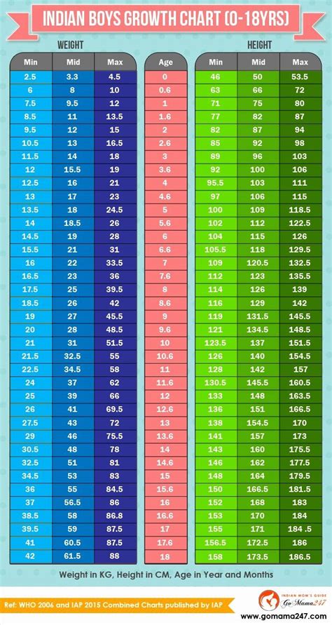 The world health organization's approved bmi range for healthy people is between 18.5 kg/m² and 25kg/m². Weight Height Age Charts in 2020 | Weight charts, Height ...