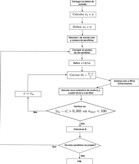 Fluxograma Do Algoritmo Implementado Download Scientific Diagram