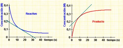 Presenta una temperatura óptima, generalmente alrededor de 37°c, en la cual se tiene el máximo de actividad catalítica. QuímicaAlandalus: CONSERVACIÓN ALIMENTICIA Y CINÉTICA ...