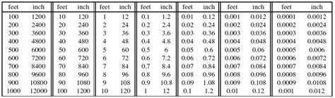 Mm To Inches Conversion Chart Feet