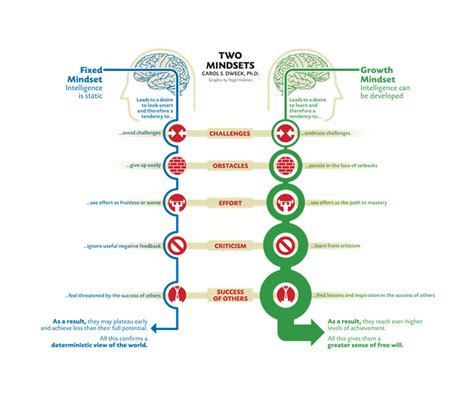 Fixed Mindset Vs Growth Mindset Change Comin