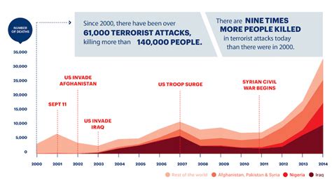 The Entire War On Terror Has Been A Lie And These Charts Prove It