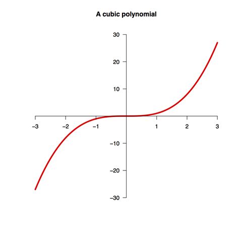 Cubic Equation Graph Maker Tessshebaylo