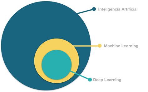 Inteligencia Artificial Vs Machine Learning Vs Deep Learning Aprende Ia