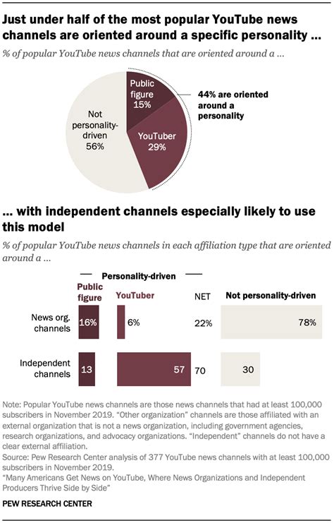 Many Americans Get News on YouTube, Where News ...