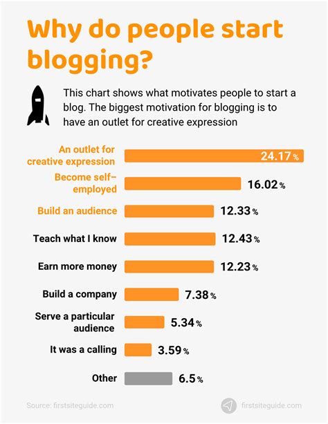 47 Blogging Statistics 2023 How Many Blogs Are There