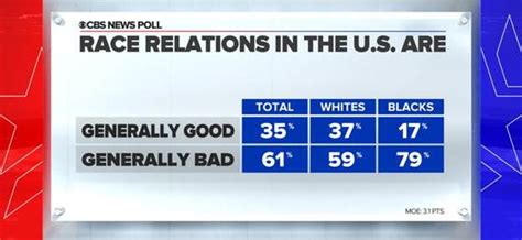 Most Americans Say Race Relations In The Us Are Bad Including