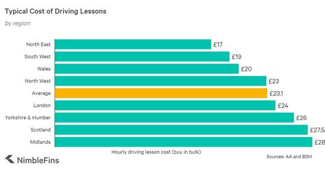 How Much Are Driving Lessons In The Uk In 2022 Nimblefins