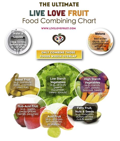 Learn How To Properly Food Combine With This Quick Guide Live Love Fruit