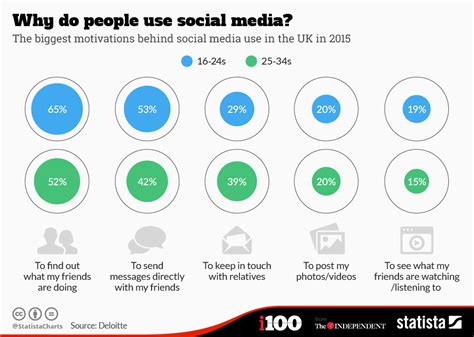 Chart Why Do People Use Social Media Statista
