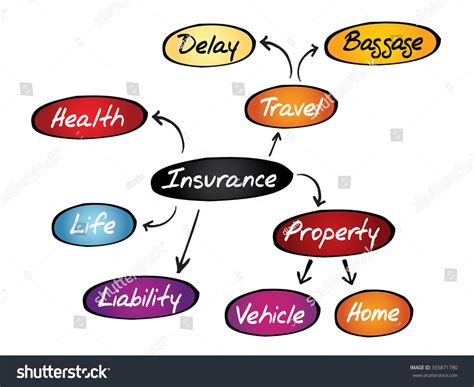 Insurance Mind Map Sketch Insurance Graph Stock Illustration 355871780