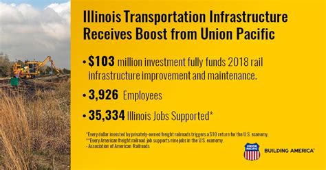 Up Illinois Transportation Infrastructure Receives 1036 Million