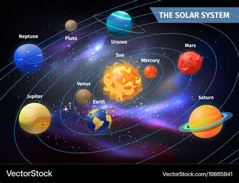 Planets On Orbits Around Sun Solar System Vector Image