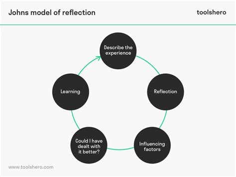 Johns Model Of Reflection The Basics And Example Toolshero