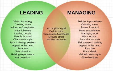 Functions Of Management Management Guru Management Guru