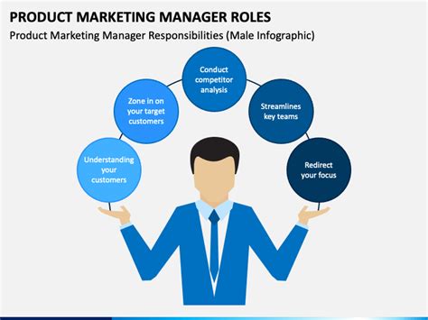 Product Manager Roles And Responsibilities Ppt