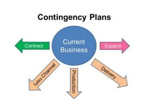 Many Business Contingencies But You Need Only A Few Contingency Plans