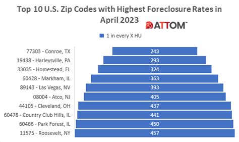 Top 10 Zips With Highest Foreclosure Rates In April 2023 Attom