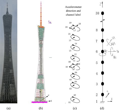 The Canton Tower A Actual Structure B Full Finite Element Model