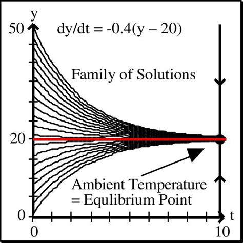 Visualizing Newton S Law Of Heating And Cooling Download Scientific Diagram