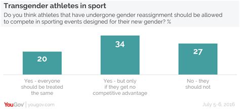 yougov public divided on transgender people in sport