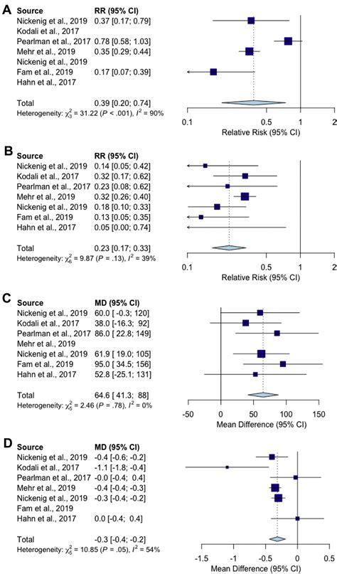 Functional And Echocardiographic Improvement After Transcatheter Repair