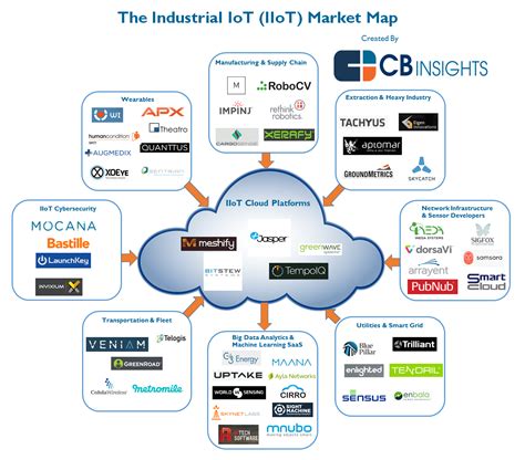 Ppt The Future Of The Industrial Iot Iiot Market Powerpoint Vrogue