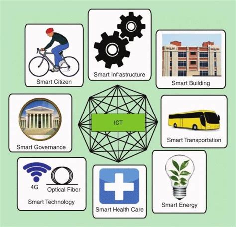 A Broad Overview Of Smart City Components 2 Download Scientific