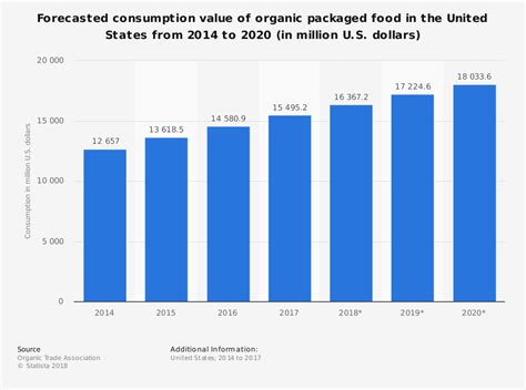 Some provide food and drink only; 21 Packaged Food Industry Statistics, Trends & Analysis ...