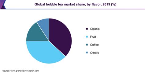 Global bubble tea market, by ingredient (black tea, green tea, oolong tea, and white tea), flavour (original flavour, coffee flavour, fruit flavour, chocolate flavour, and others), component (flavour, creamer, sweetener, liquid, tapioca pearls and others), country (u.s., canada, mexico. Bubble Tea Market Size, Share, Growth Report, 2020-2027