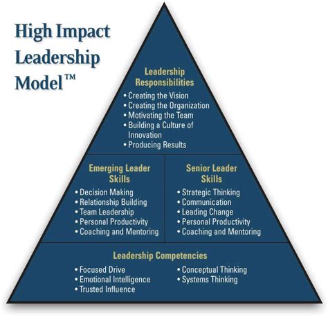 high impact leadership model for those who want to excel bit more as a leader leadership