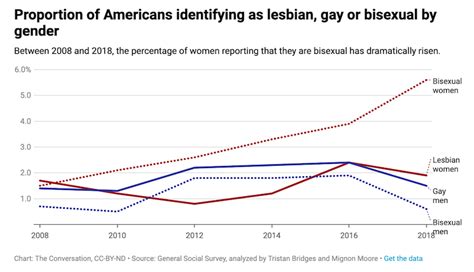 Percent Of Women Are Bisexual Bisexual