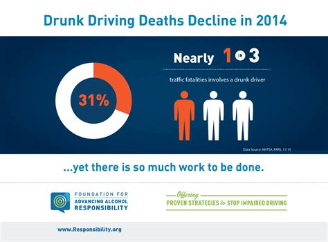 Drunk Driving Deaths Continue to Decline in 2014