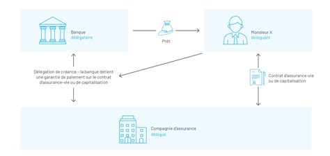 Délégations de créance et nantissements Life Insurance 360 Baloise