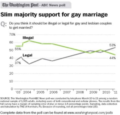 acceptance of gay marriage gallups along the washington post