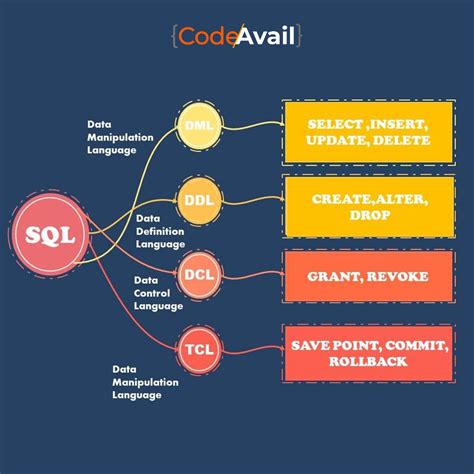 Sql Ddl Dql Dml Dcl And Tcl Commands Computer Science Programming Sql Software Testing