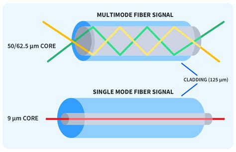 Single Mode Vs Multimode Fiber What Are The Differences