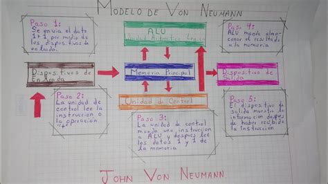 Modelo de Von Neumann La mejor explicación Con ejemplos YouTube