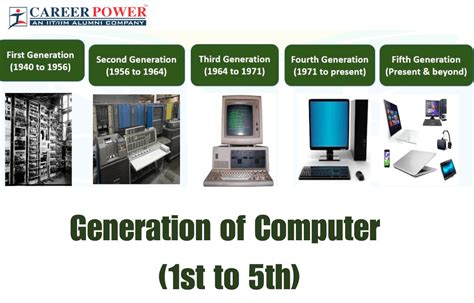 Generation Of Computers 1st 2nd 3rd 4th And 5th