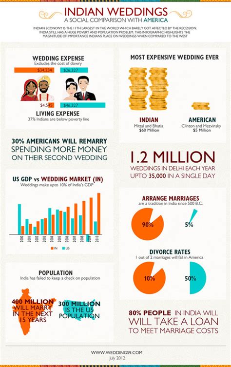 indian weddings a social comparison with america infographic